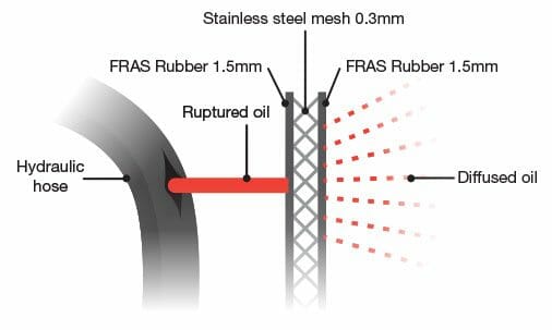 hydraguard rupture screen for hydraulic oil rupture protection