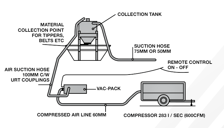 Gravity Discharge Collection Tank System